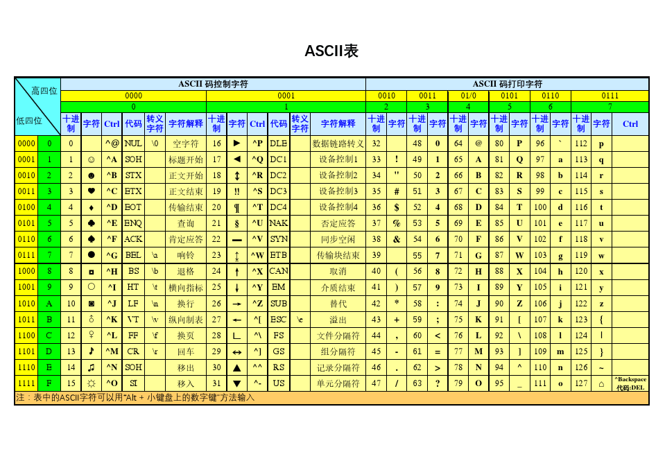 ASCII表