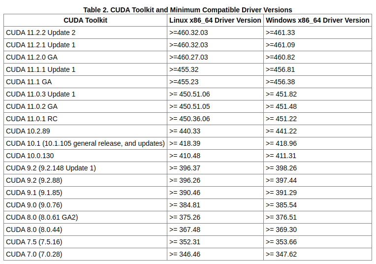 CUDA Toolkit and Minimum Compatible Driver Versions